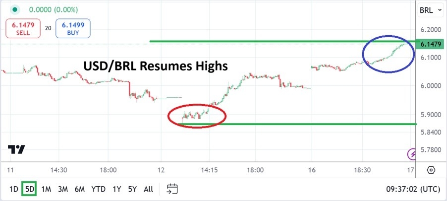 USD/BRL Analysis Today - 17/12: Buying Stays Strong (Chart)